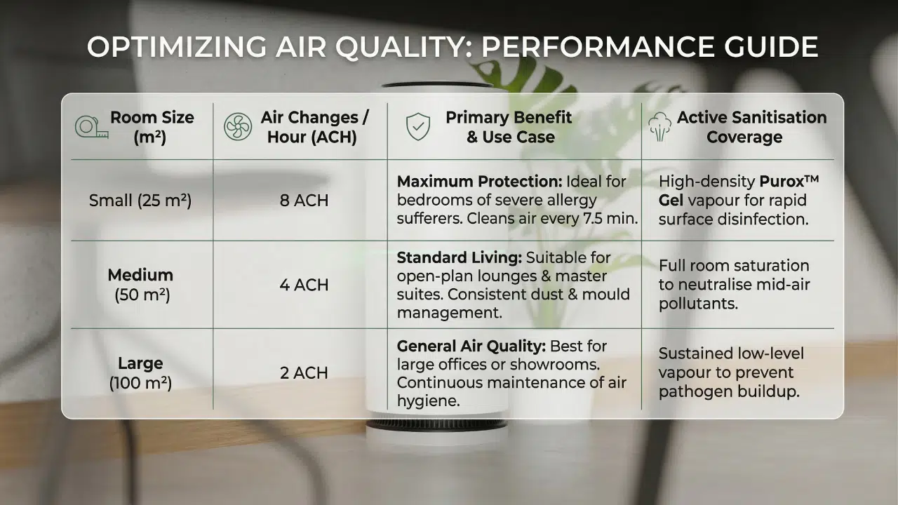 EnviroGuard PRO X Efficiency by Room Size